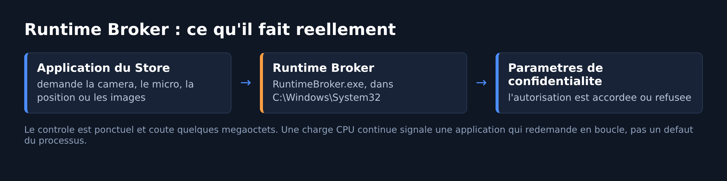Schema du role de Runtime Broker entre une application du Microsoft Store et les parametres de confidentialite