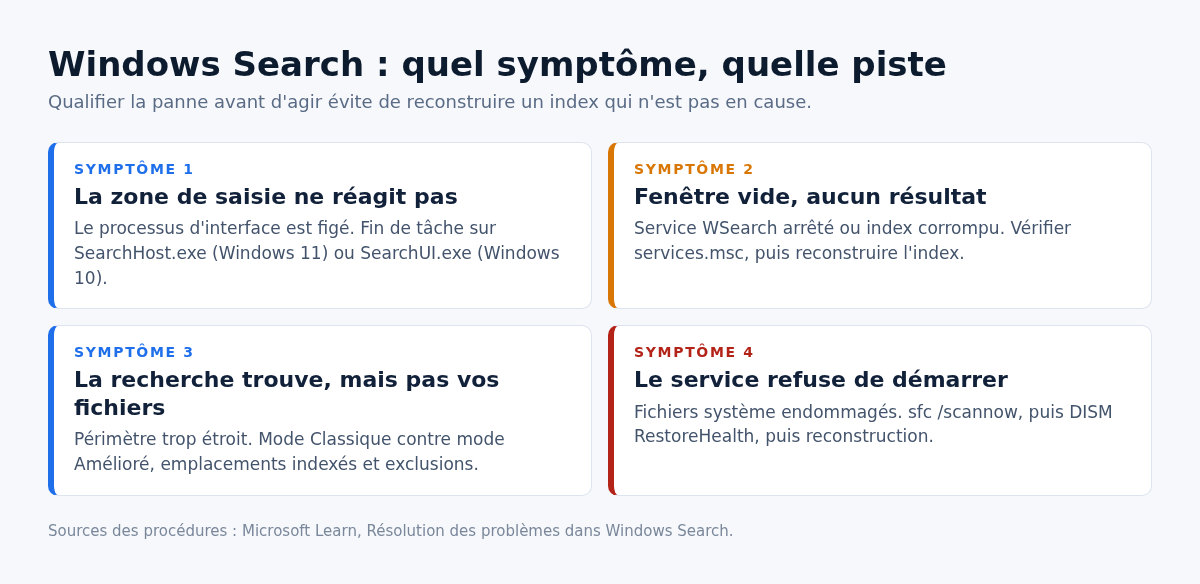 Tableau des quatre symptomes de panne de Windows Search et de la piste de reparation associee