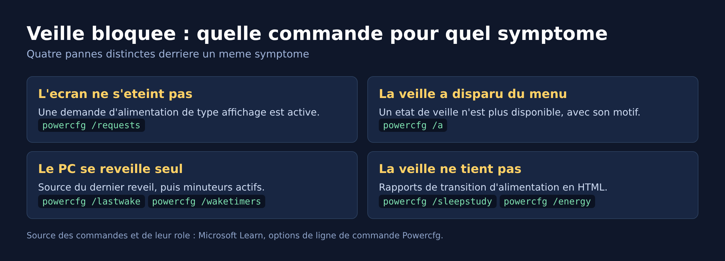 Tableau des quatre symptômes de veille bloquée sous Windows et la commande powercfg correspondante