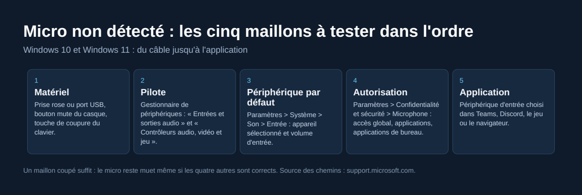 Schéma des cinq maillons à tester quand Windows ne détecte pas le micro