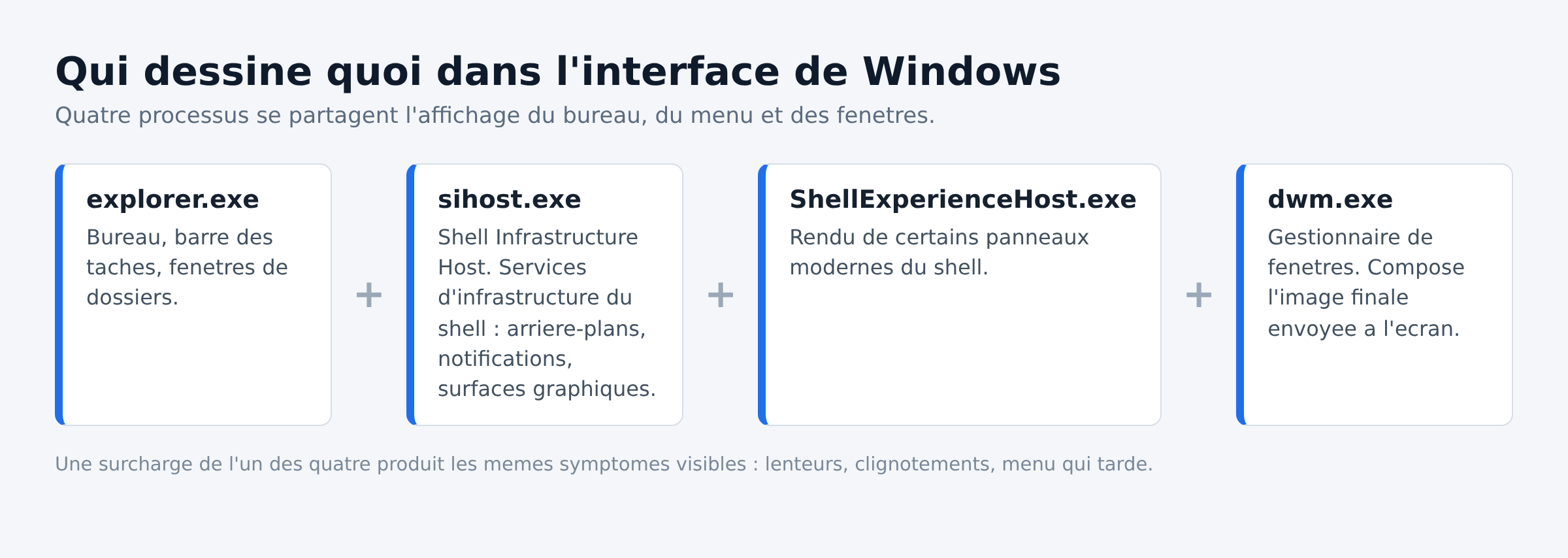 Schema comparant les roles de explorer.exe, sihost.exe, ShellExperienceHost.exe et dwm.exe dans l'interface Windows