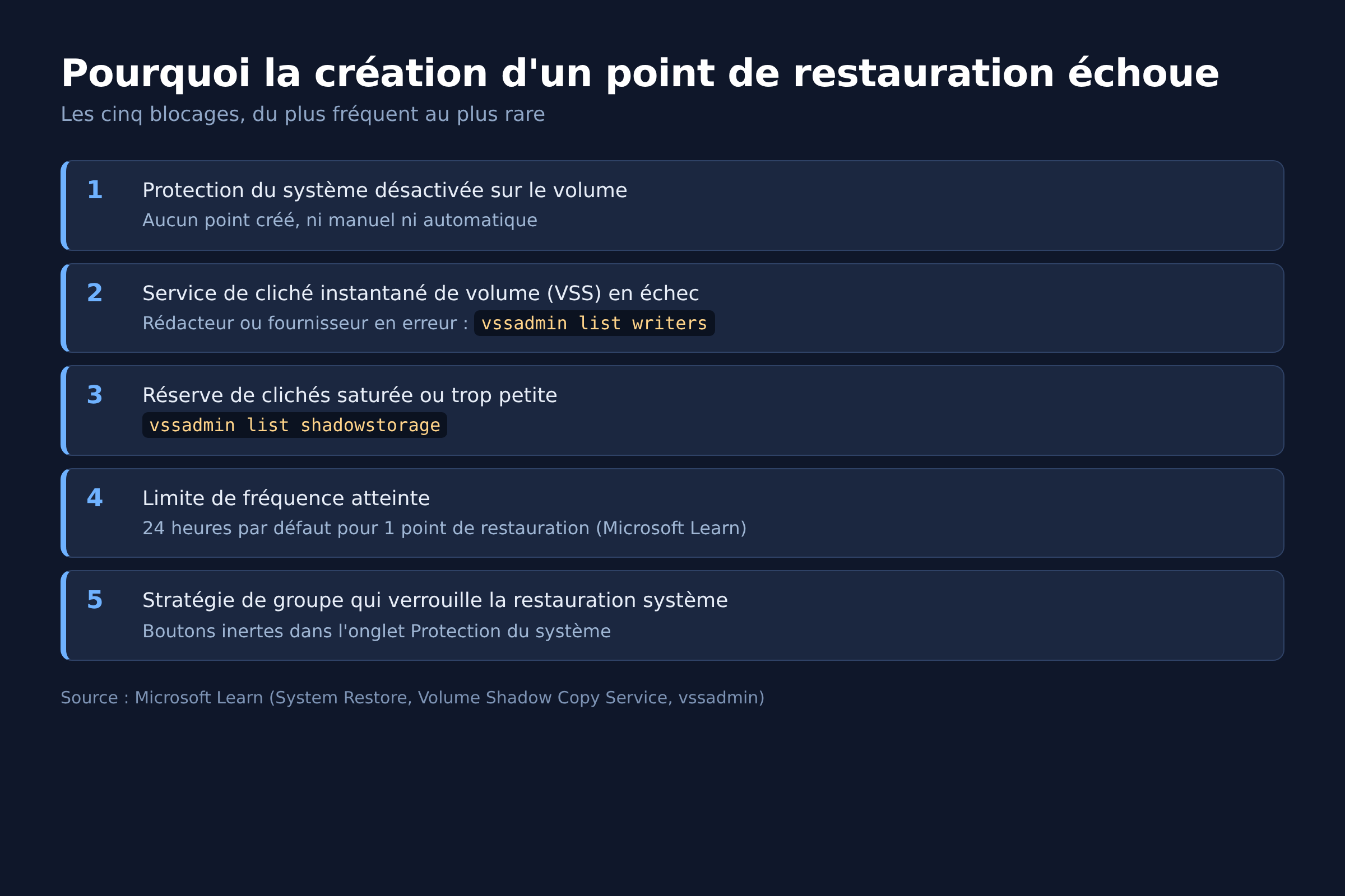 Les cinq causes d'échec de création d'un point de restauration sous Windows