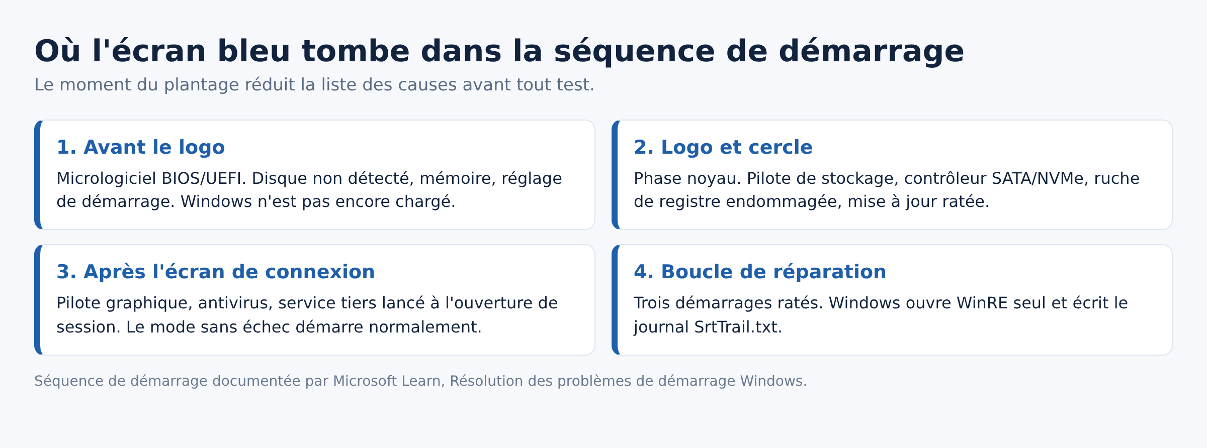 Schéma des quatre phases de démarrage de Windows et des causes d'écran bleu associées