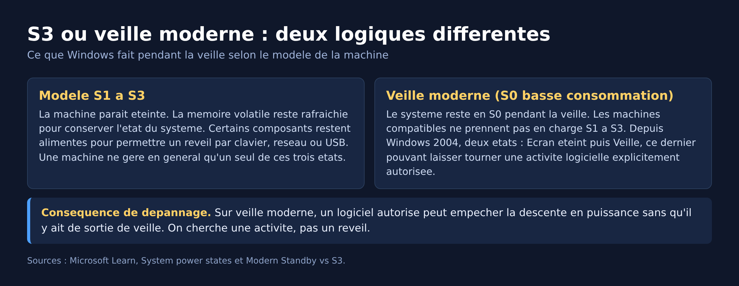 Comparaison des états de veille S1 à S3 et de la veille moderne S0 basse consommation sous Windows