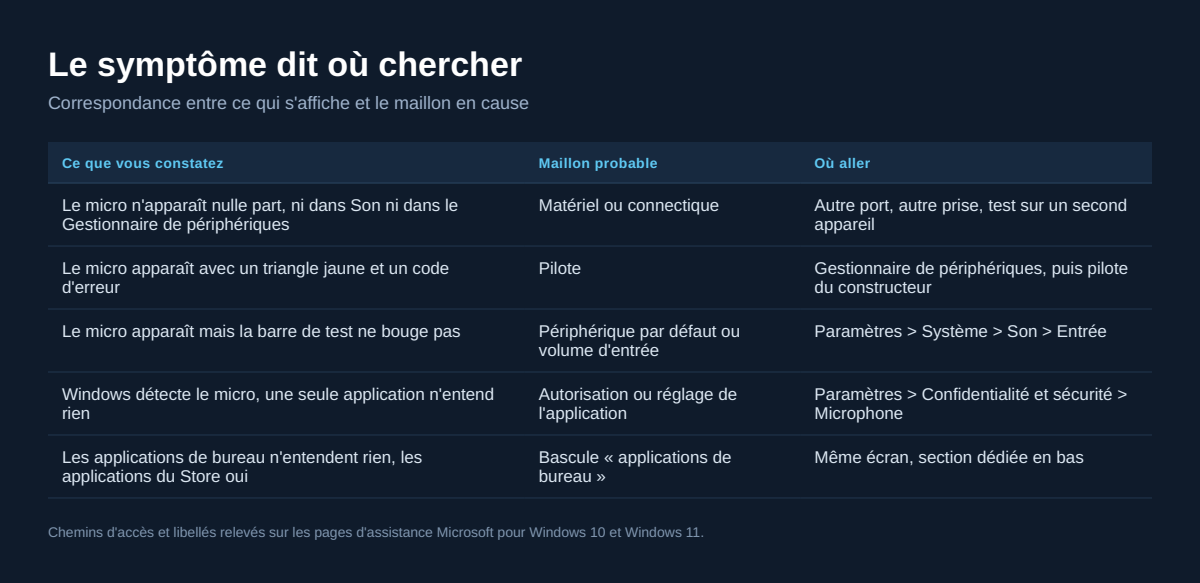 Tableau associant chaque symptôme de micro non détecté au maillon en cause