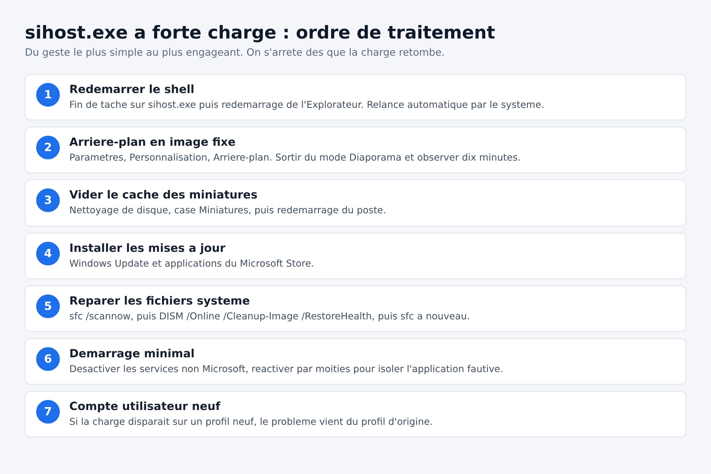 Schema en sept etapes numerotees pour traiter une forte consommation de sihost.exe sous Windows