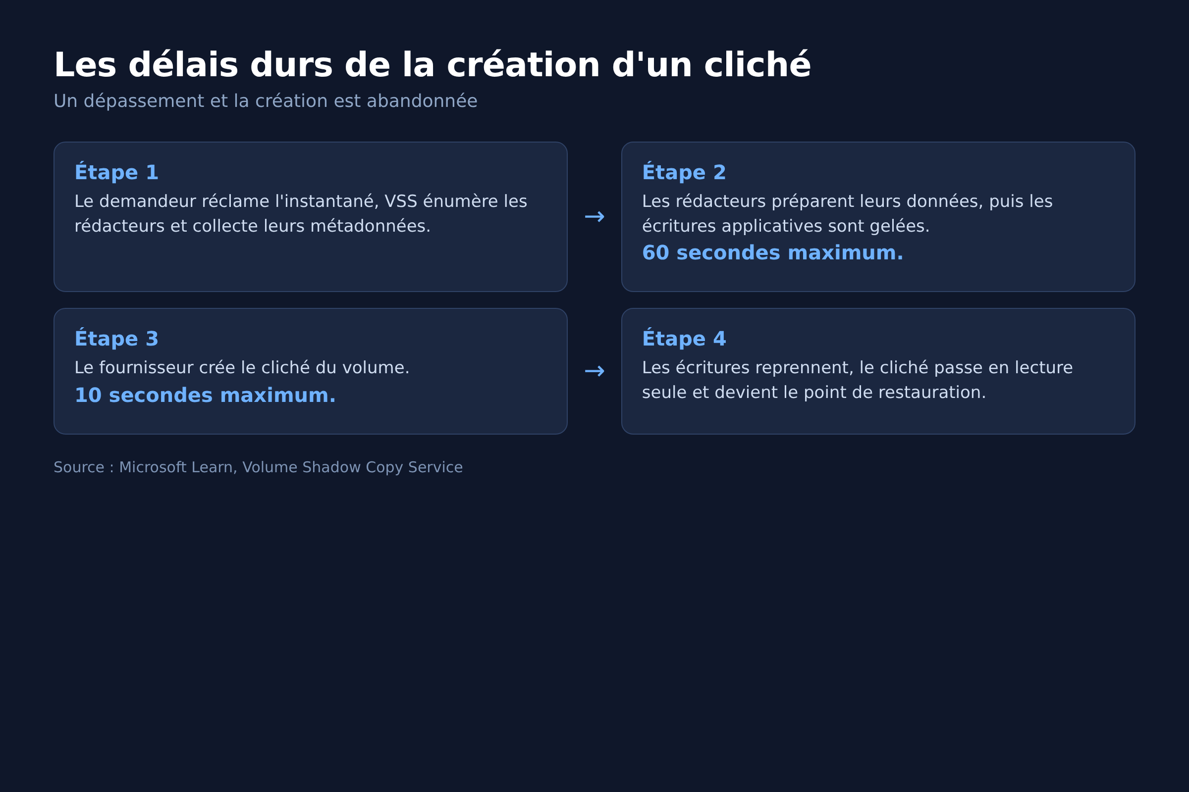 Les quatre étapes de création d'un cliché VSS et leurs délais maximum