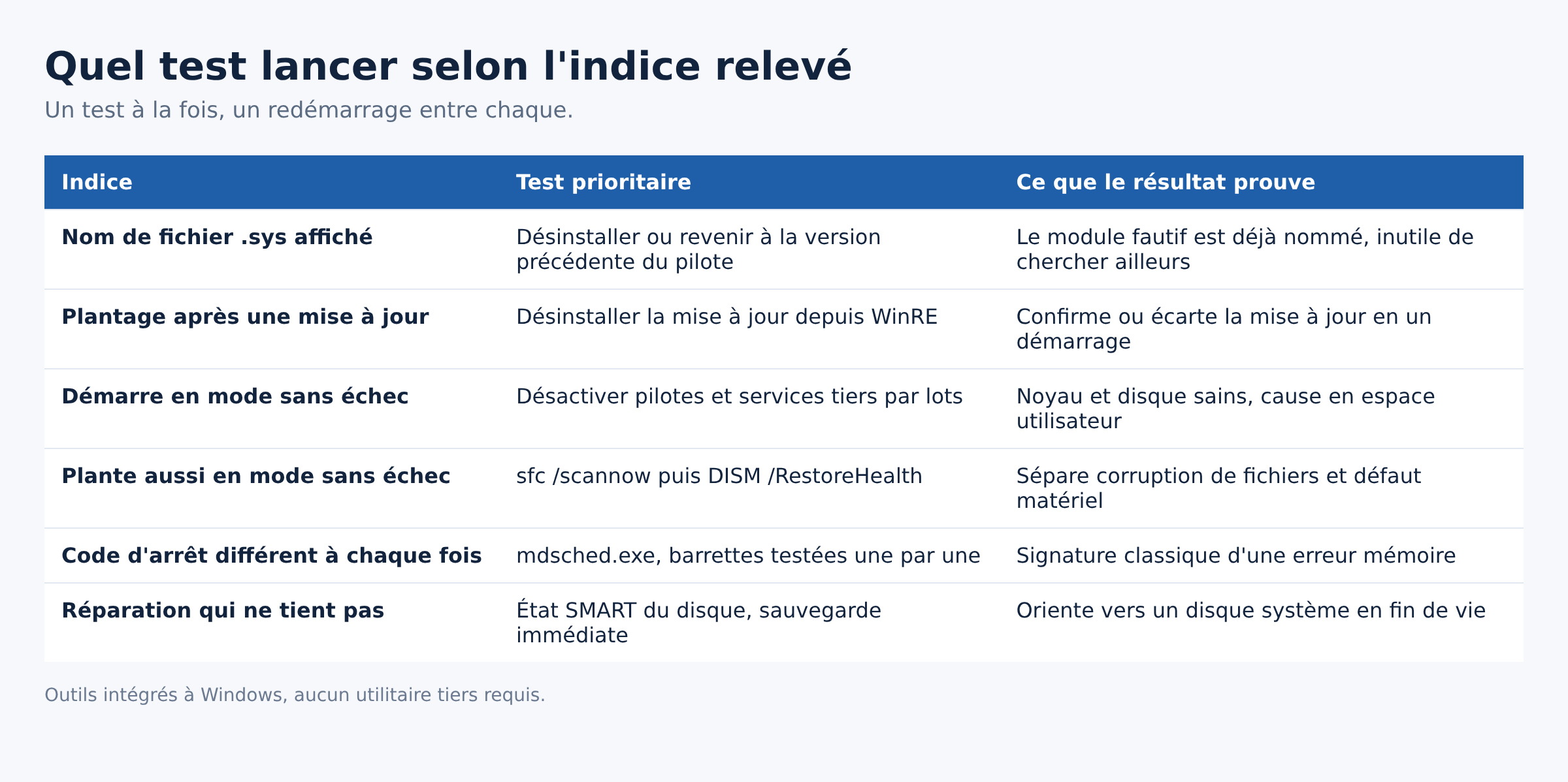 Tableau associant chaque indice relevé au test de diagnostic prioritaire sous Windows