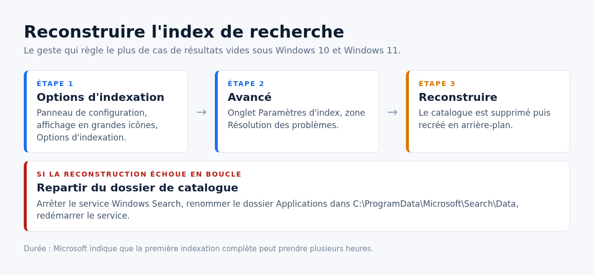 Schema en trois etapes de la reconstruction de l'index de recherche Windows depuis les options d'indexation