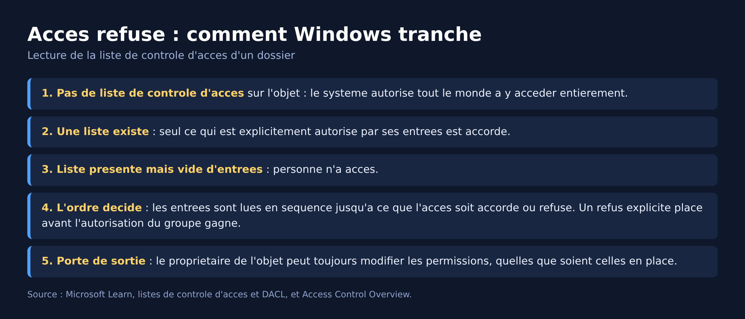 Schéma des règles de lecture d'une liste de contrôle d'accès Windows aboutissant à un accès refusé