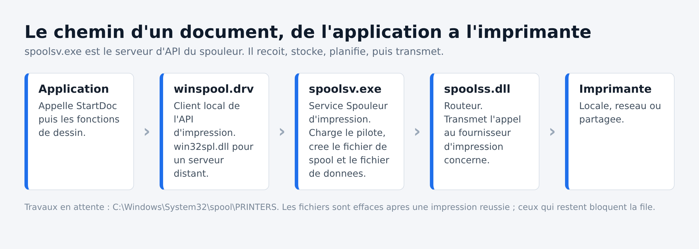 Schema du chemin d'un document, de l'application a l'imprimante, en passant par winspool.drv, spoolsv.exe et spoolss.dll