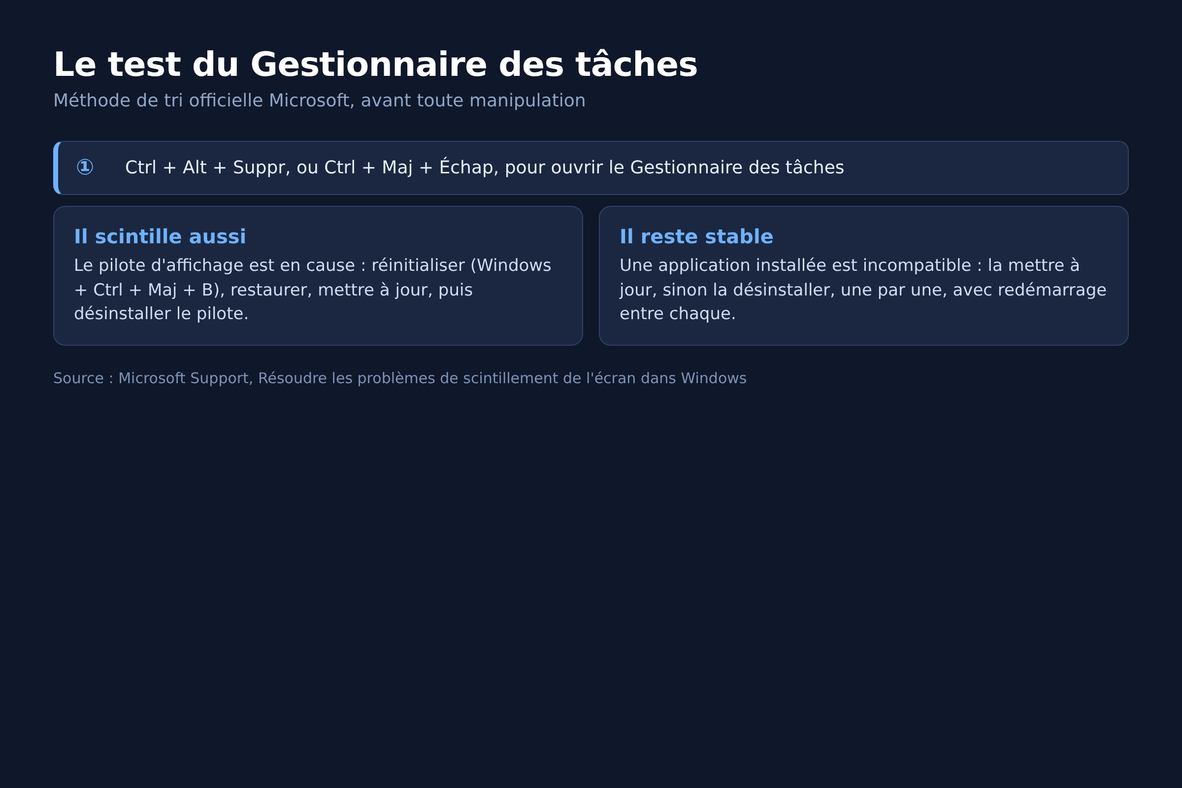 Test du Gestionnaire des tâches pour séparer pilote d'affichage et application incompatible