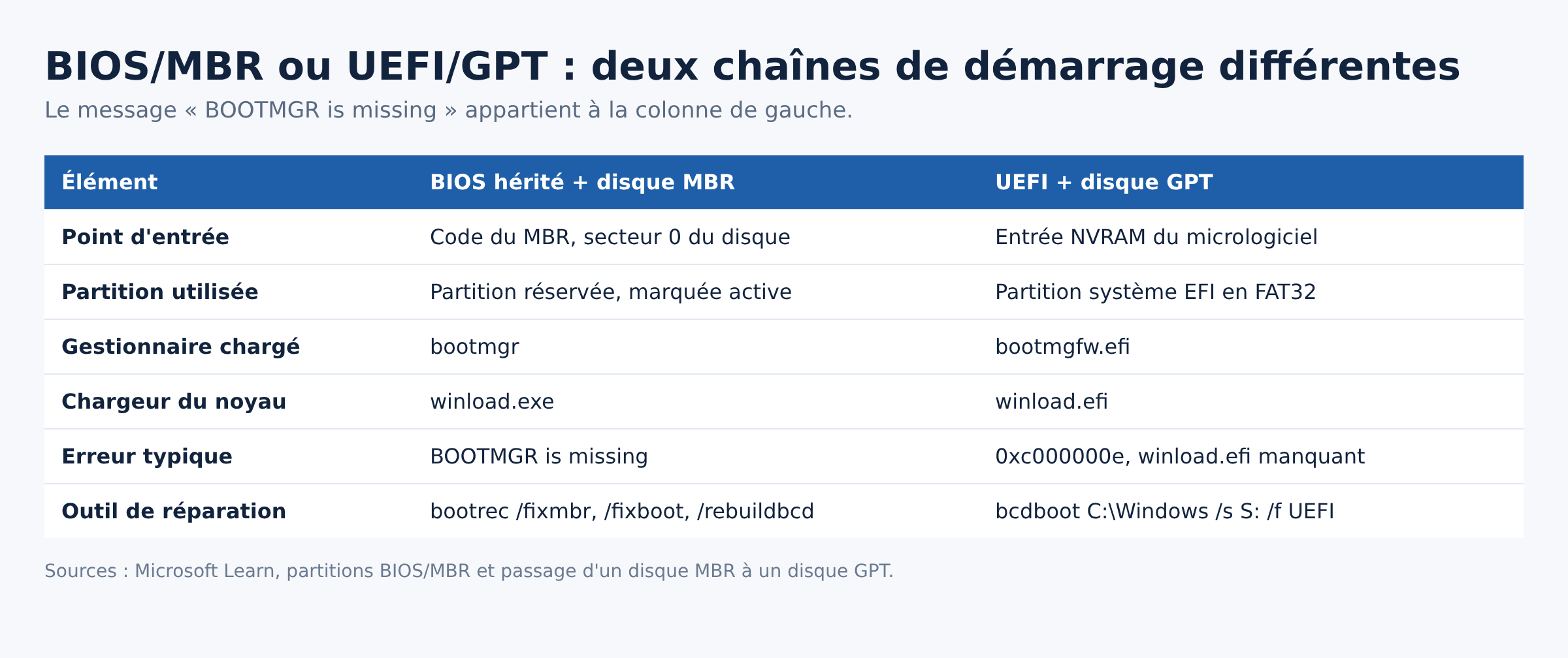Tableau comparant la chaîne de démarrage BIOS MBR et la chaîne UEFI GPT sous Windows