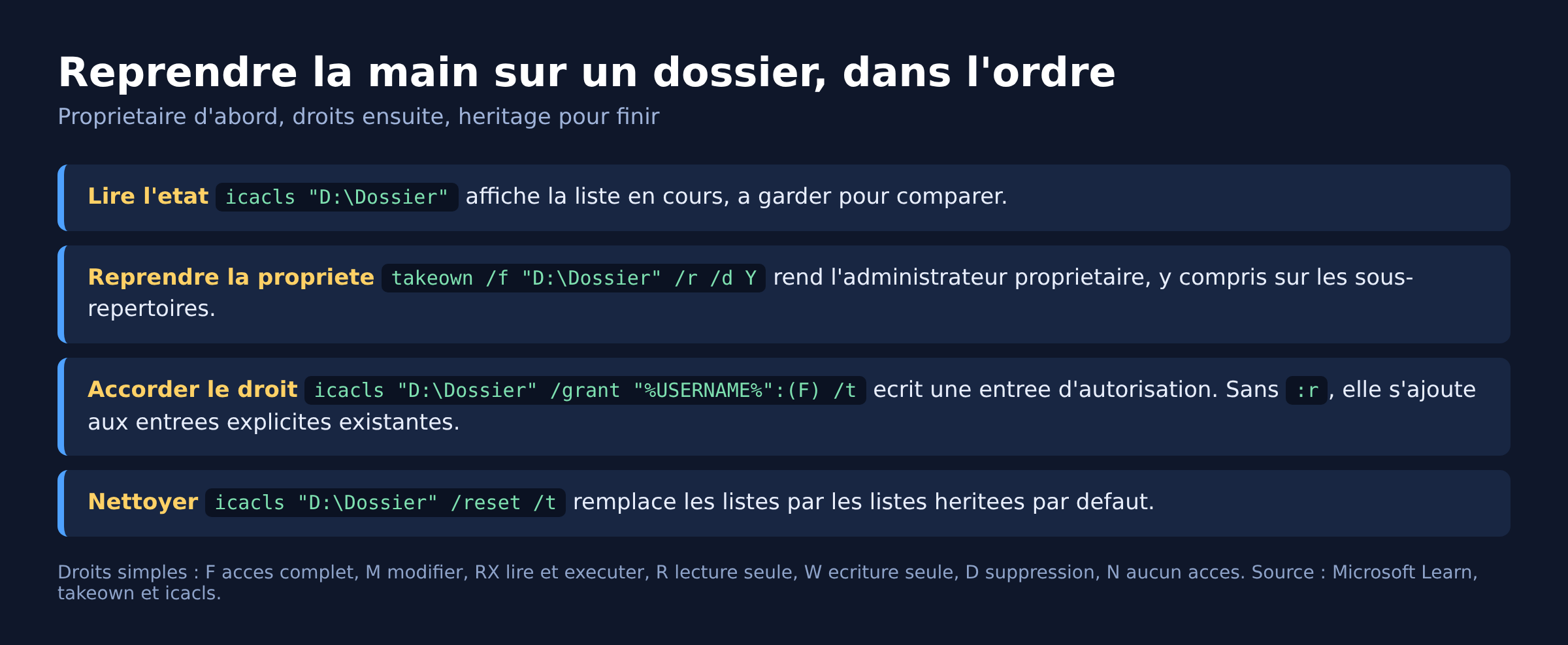 Ordre des opérations pour reprendre la main sur un dossier Windows avec takeown puis icacls