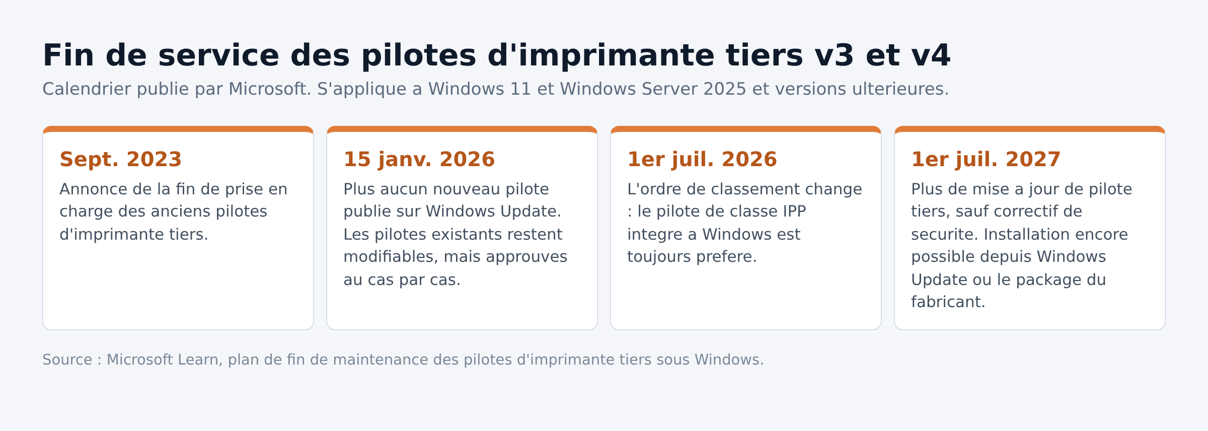 Frise du calendrier Microsoft de fin de service des pilotes d'imprimante tiers v3 et v4 entre 2023 et 2027