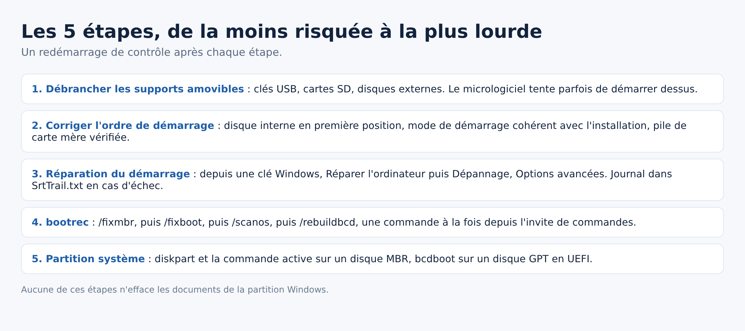 Schéma des cinq étapes de réparation du démarrage après l'erreur BOOTMGR is missing