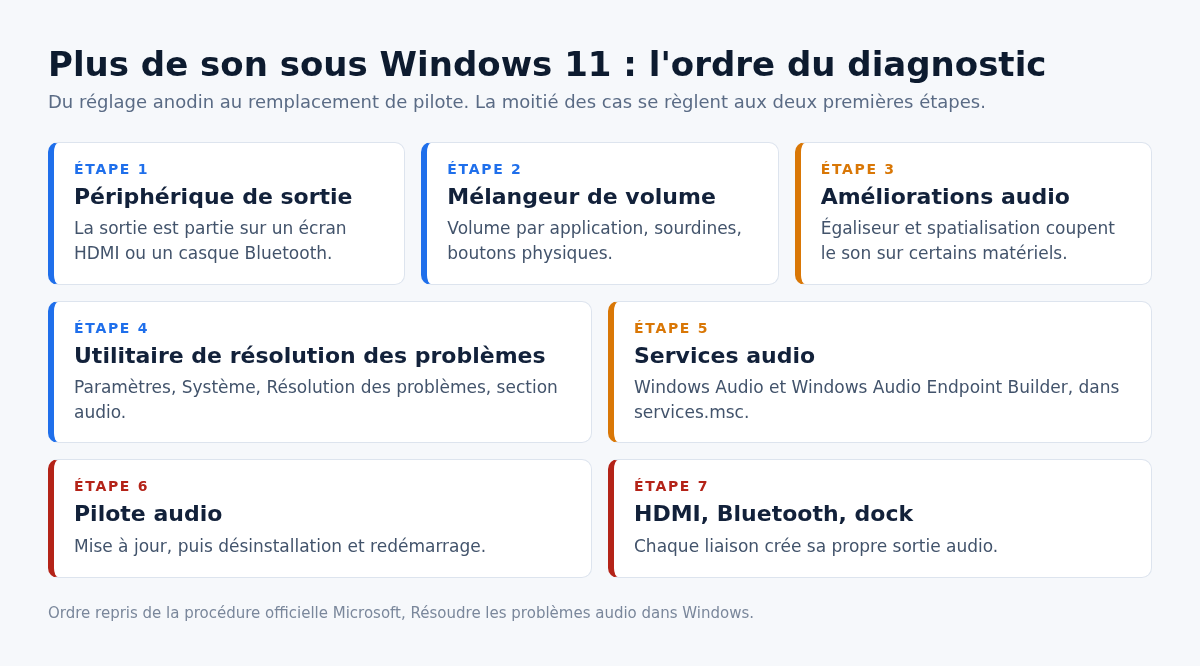 Schema des sept etapes du diagnostic audio sous Windows 11, de la sortie audio au pilote