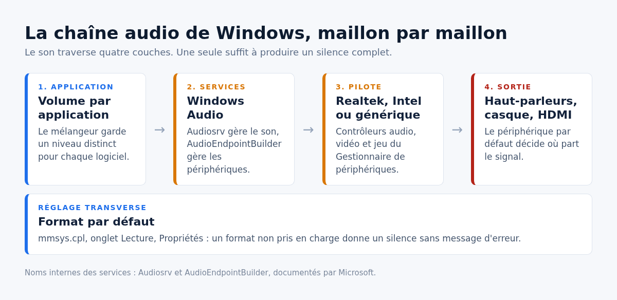 Schema de la chaine audio de Windows, de l'application aux haut-parleurs en passant par les services et le pilote