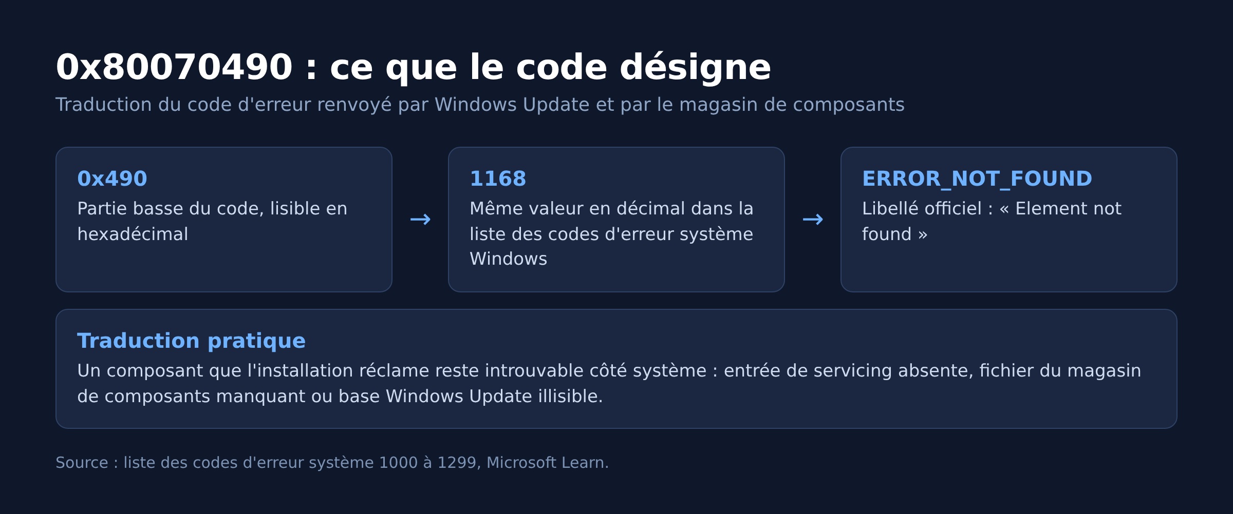 Schéma de traduction du code 0x80070490 vers ERROR_NOT_FOUND 1168