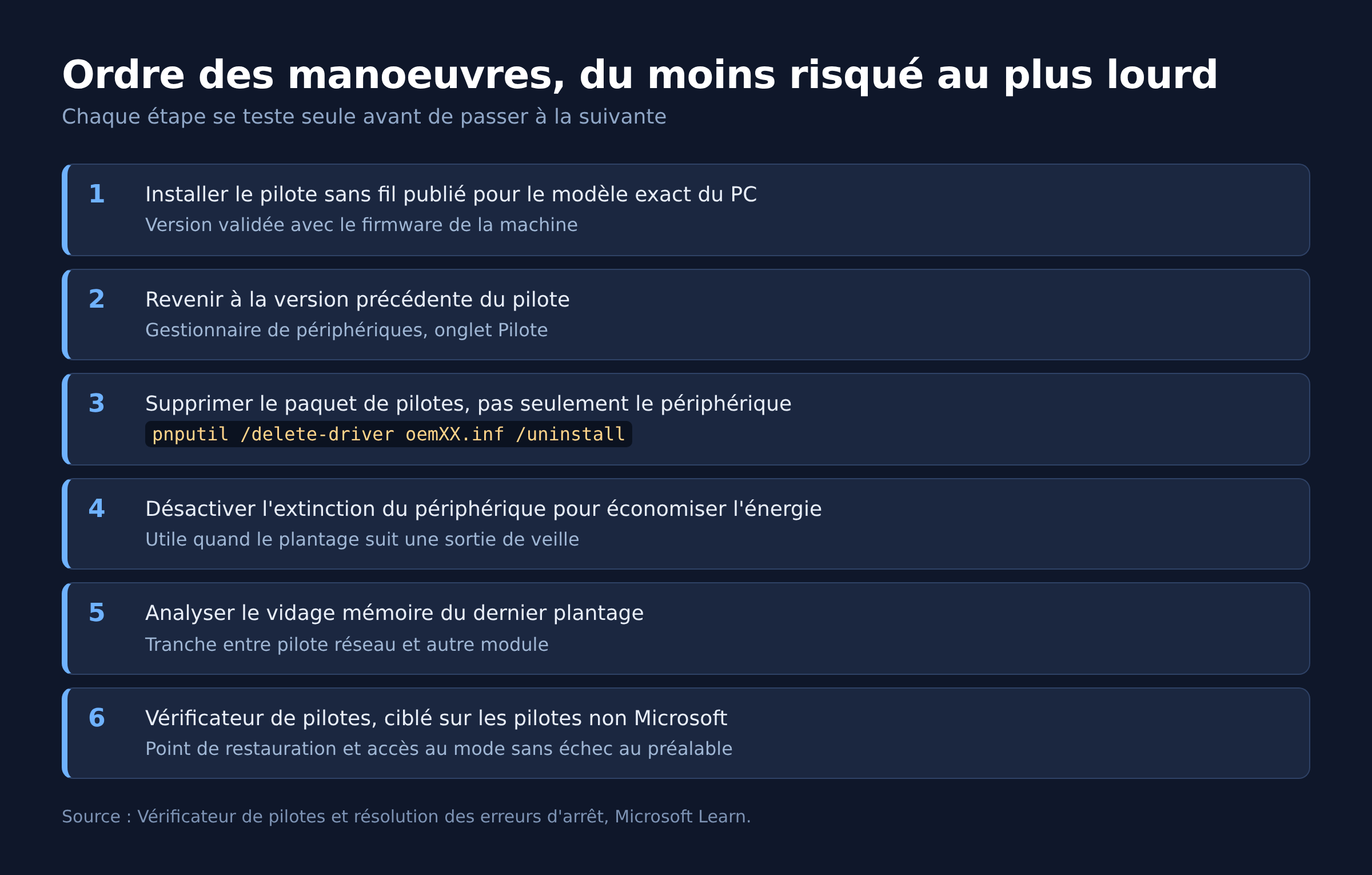 Liste ordonnée des six manoeuvres de dépannage, du pilote fabricant au vérificateur de pilotes