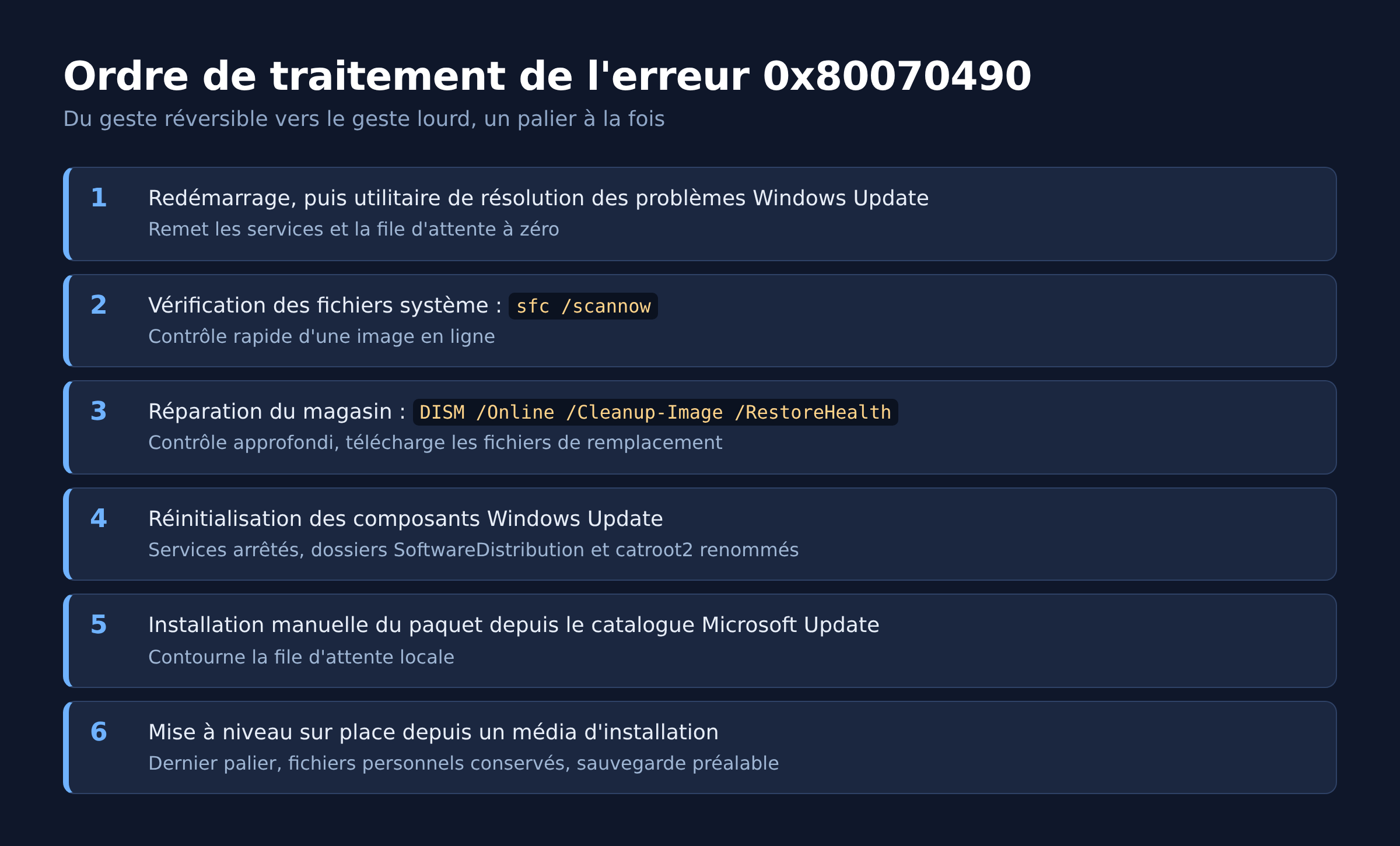 Schéma des six paliers de résolution de l'erreur 0x80070490 sous Windows