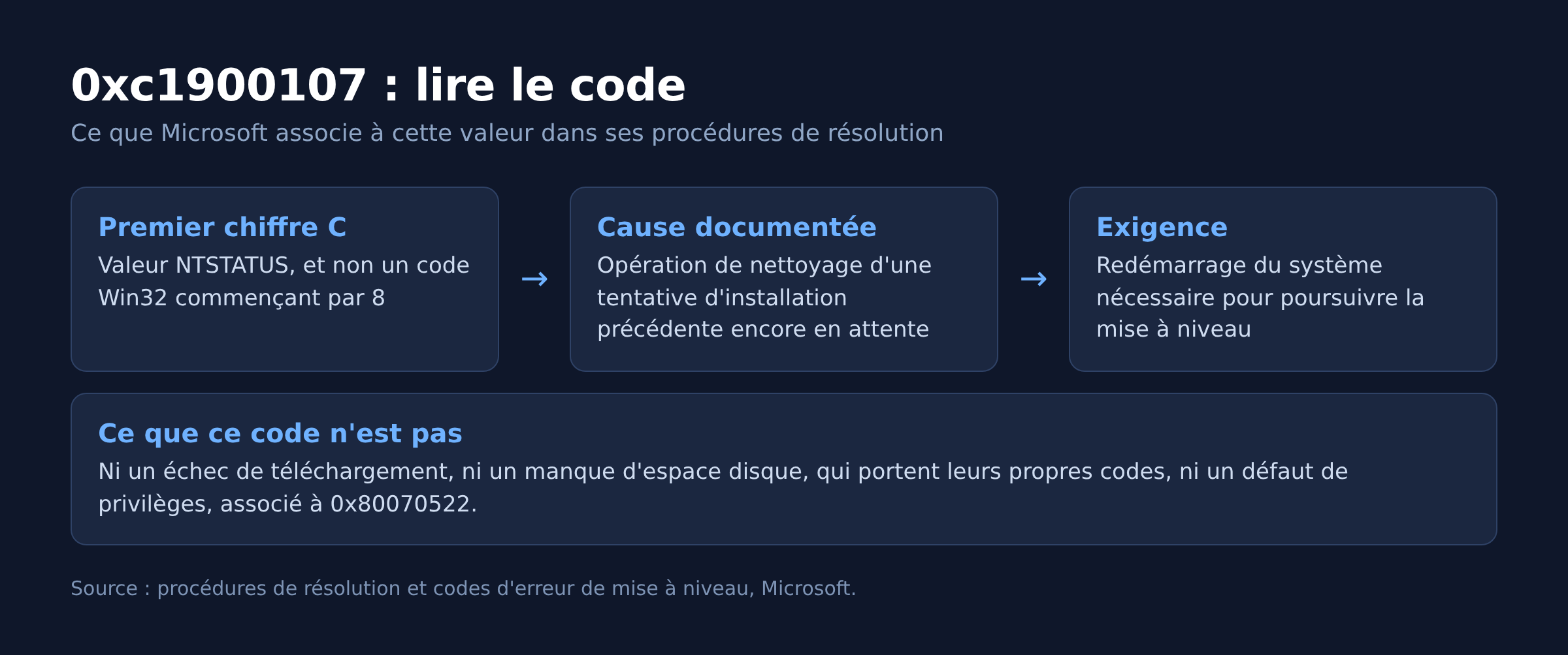 Schéma expliquant la lecture du code 0xc1900107 et la cause documentée par Microsoft