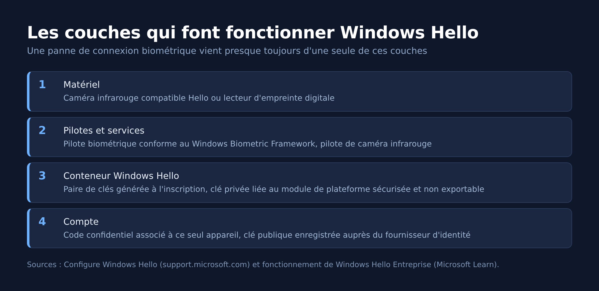 Schéma des quatre couches techniques mobilisées par Windows Hello
