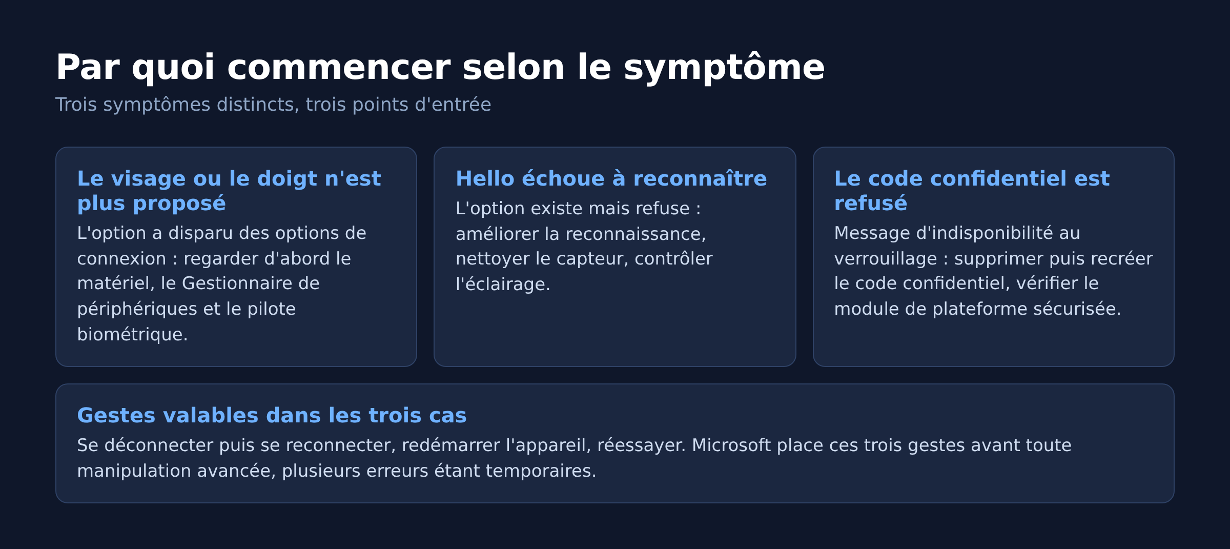 Schéma d'orientation du dépannage de Windows Hello selon le symptôme observé