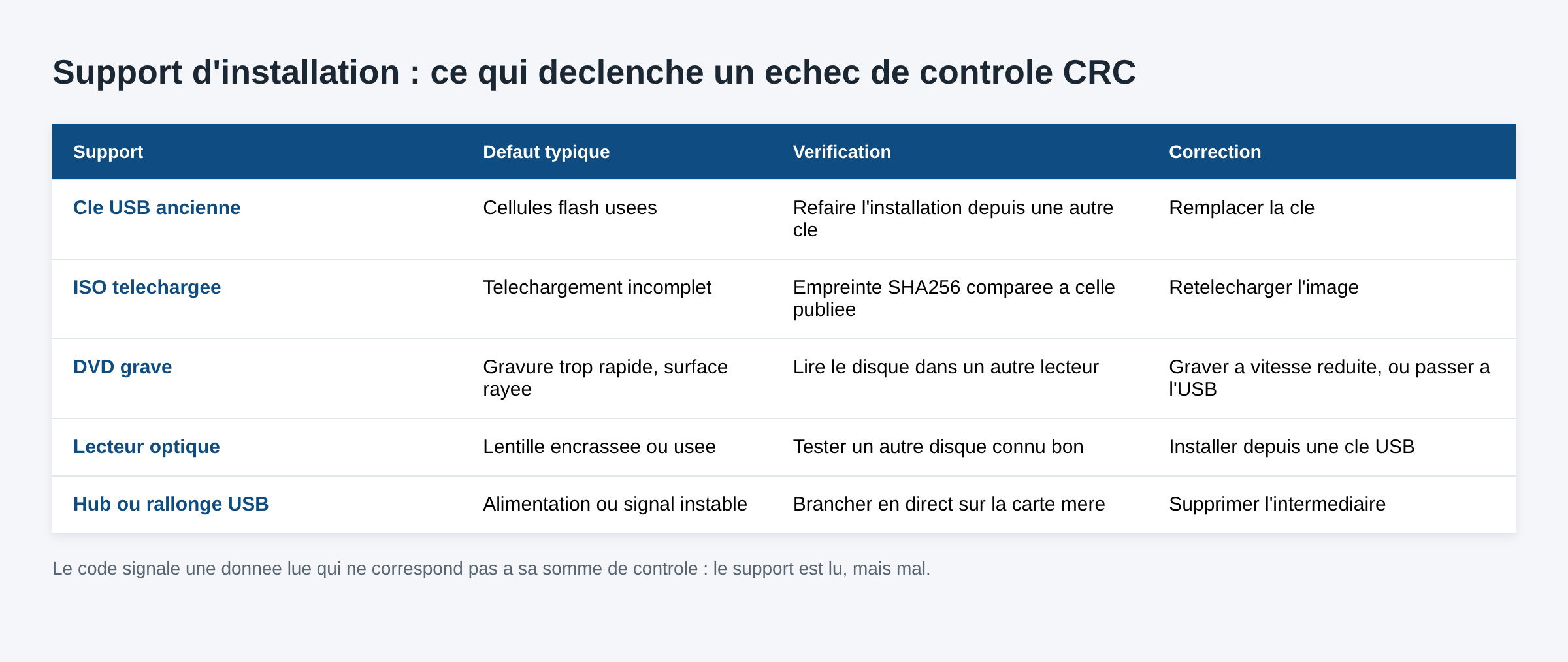 Tableau des supports d installation Windows, defauts typiques, verification et correction pour l erreur 0x80070017