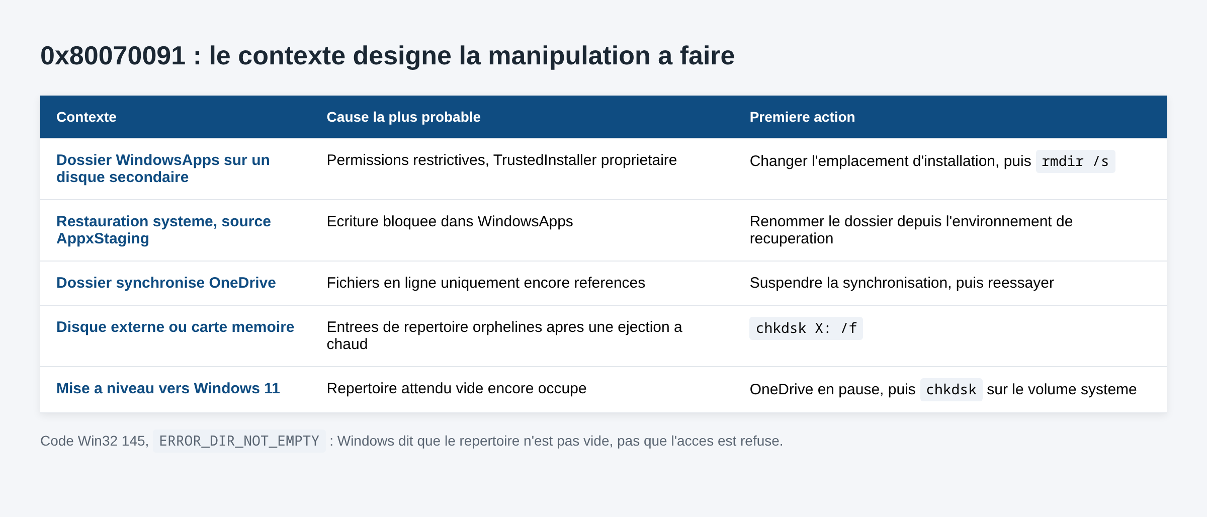 Tableau associant chaque contexte d apparition de l erreur 0x80070091 a sa cause probable et a une premiere action