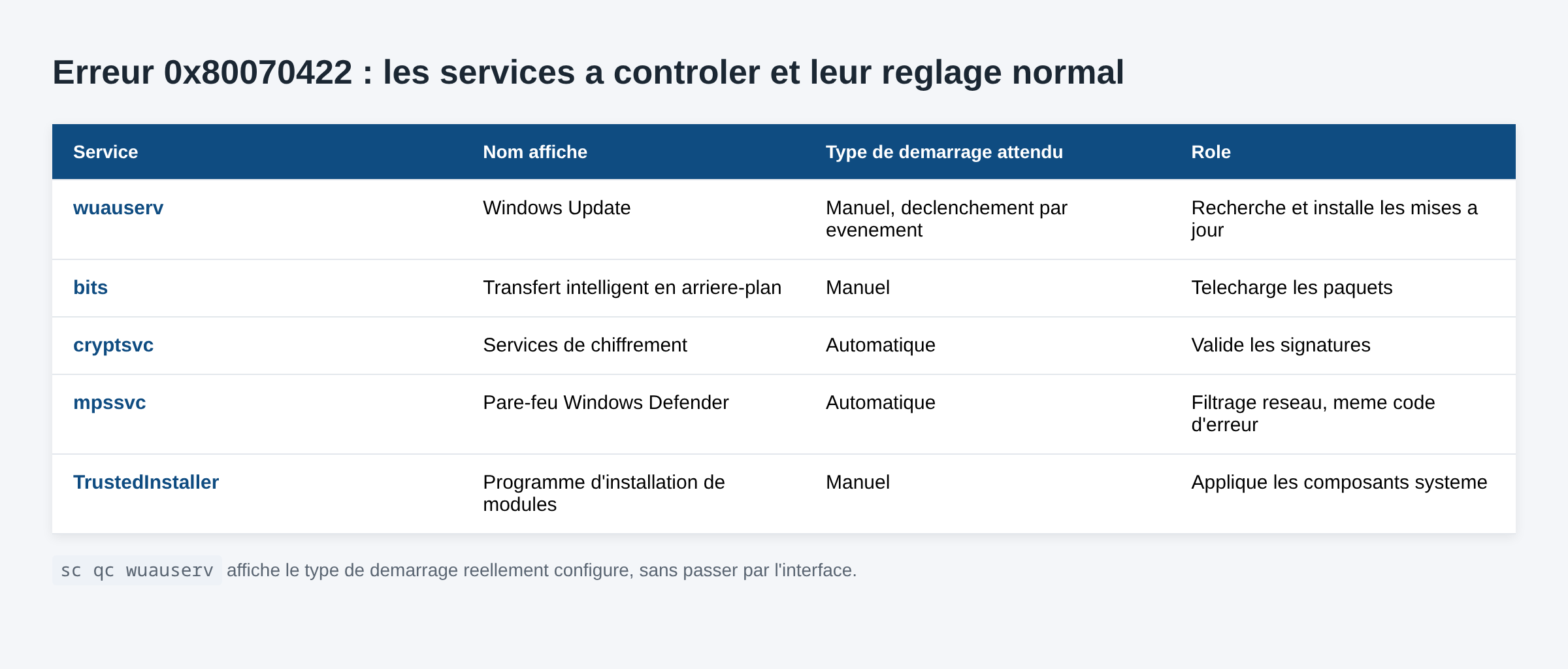 Tableau des services Windows lies a l erreur 0x80070422 avec leur type de demarrage attendu et leur role