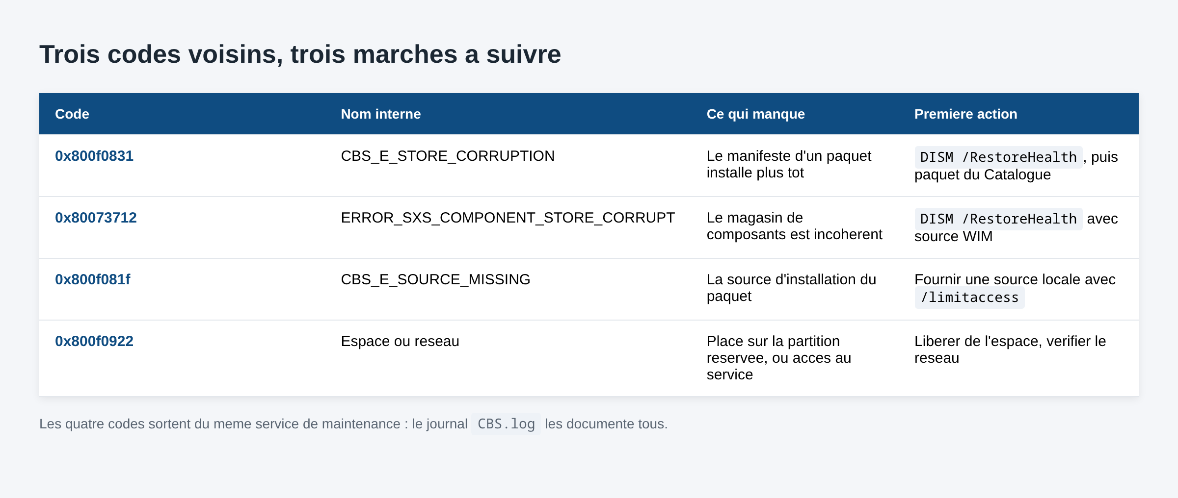 Tableau comparant les codes 0x800f0831, 0x80073712, 0x800f081f et 0x800f0922 avec leur nom interne et la premiere action