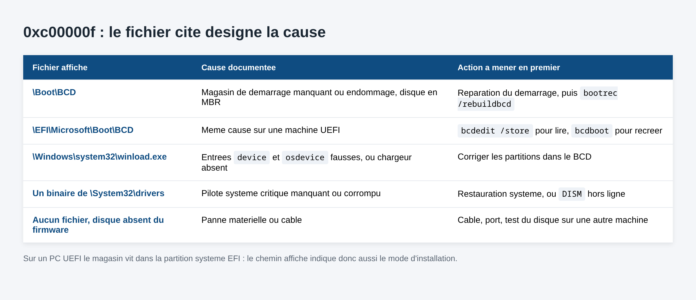 Tableau associant chaque fichier affiche avec l erreur 0xc00000f a sa cause documentee et a la premiere action