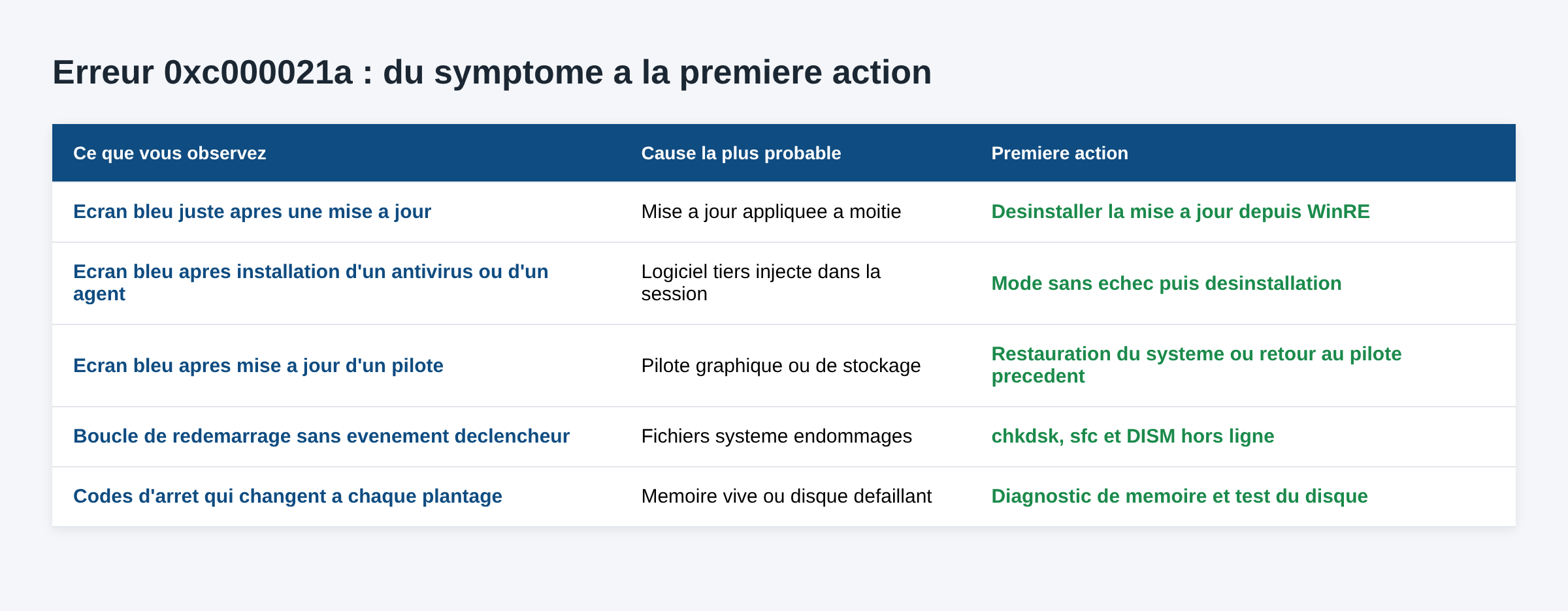 Tableau reliant chaque symptôme de l&rsquo;erreur 0xc000021a à sa cause probable et à la première action à mener