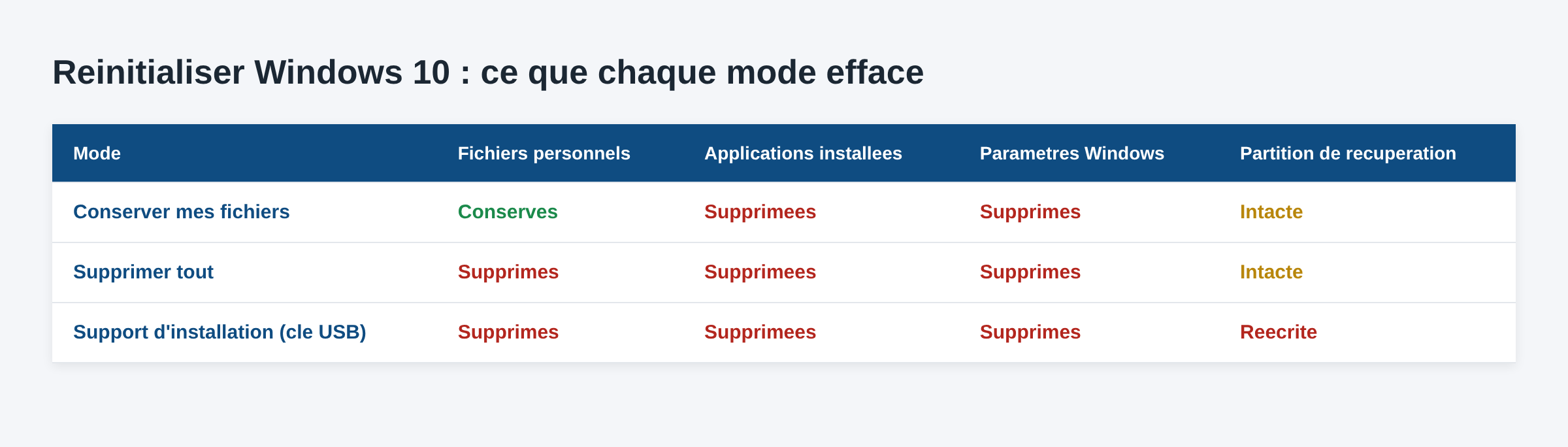 Tableau comparatif des trois modes de reinitialisation Windows 10 et de ce que chacun efface