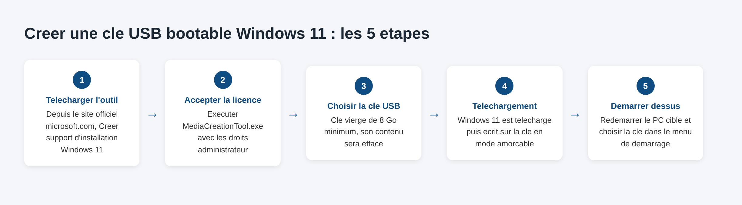 Schema des cinq etapes pour creer une cle USB bootable Windows 11 avec l outil officiel Microsoft