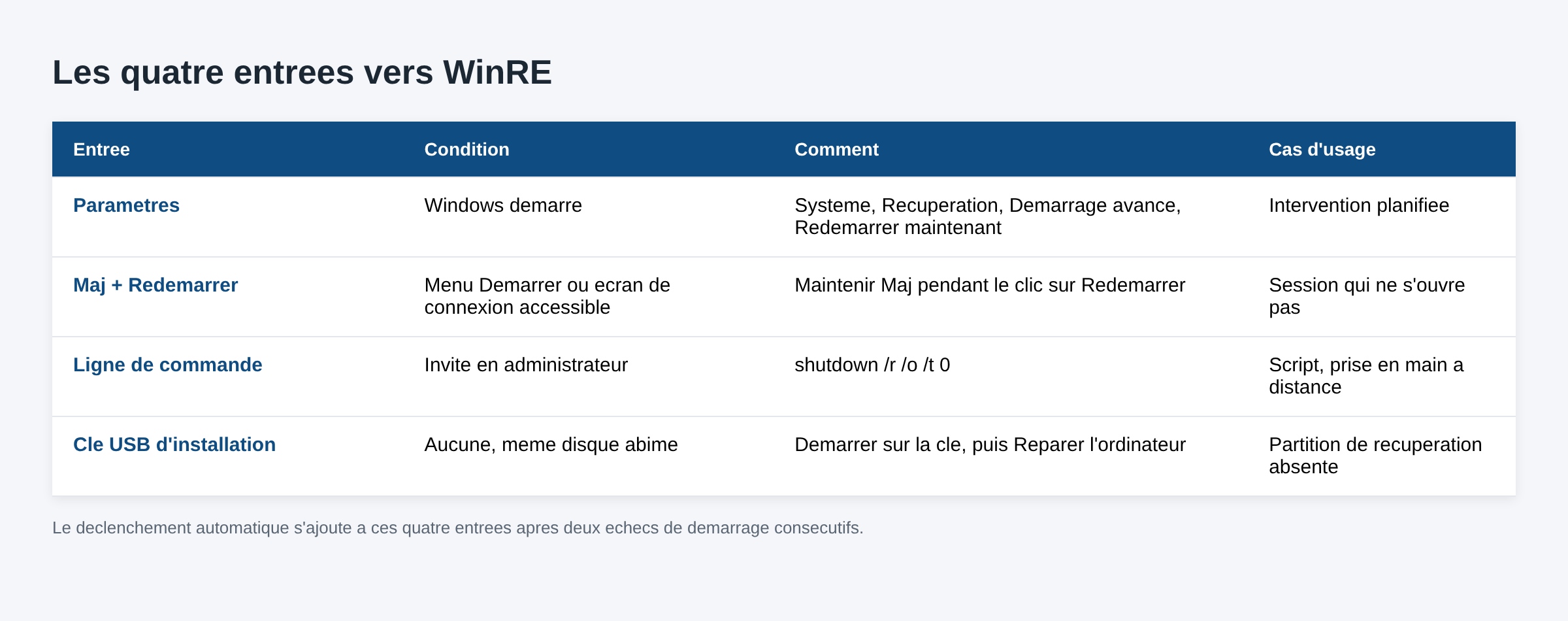 Tableau des quatre facons d entrer dans l environnement de recuperation Windows selon l etat de la machine