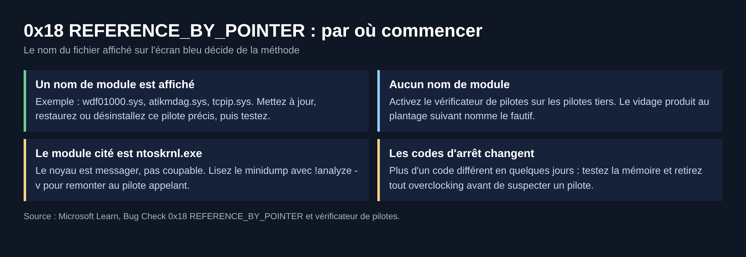 Arbre de décision pour l'écran bleu REFERENCE_BY_POINTER selon que l'écran affiche un nom de module, aucun module, ntoskrnl.exe ou des codes d'arrêt variables