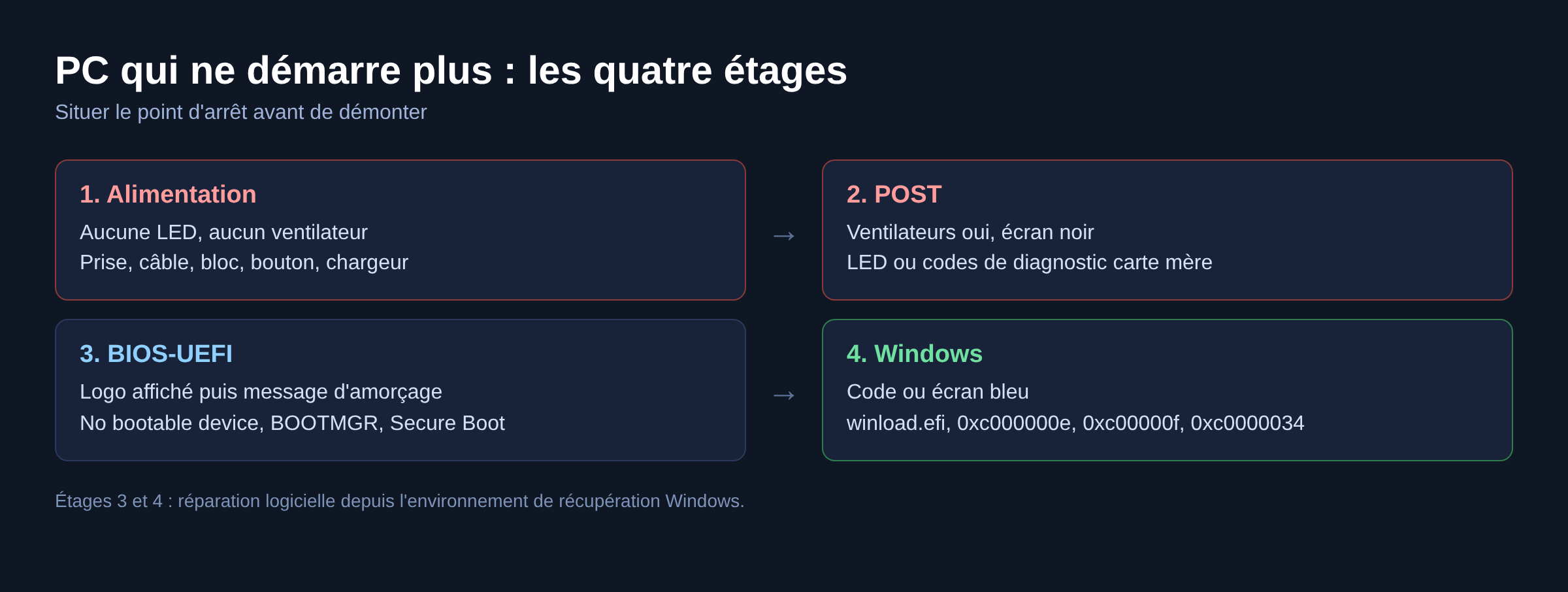 Schéma des quatre étages de diagnostic d'un PC qui ne démarre plus : alimentation, POST, BIOS UEFI, Windows