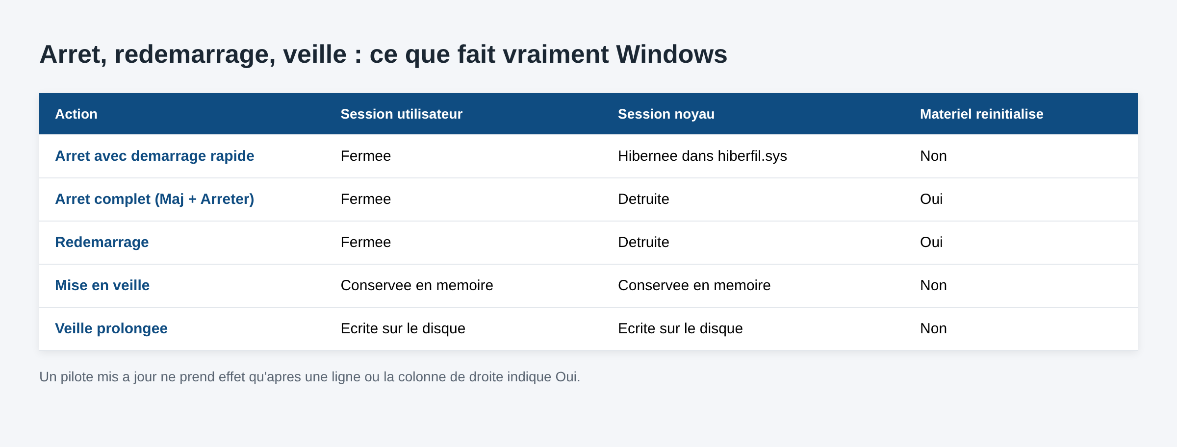 Tableau comparant arret avec demarrage rapide, arret complet, redemarrage, veille et veille prolongee sous Windows