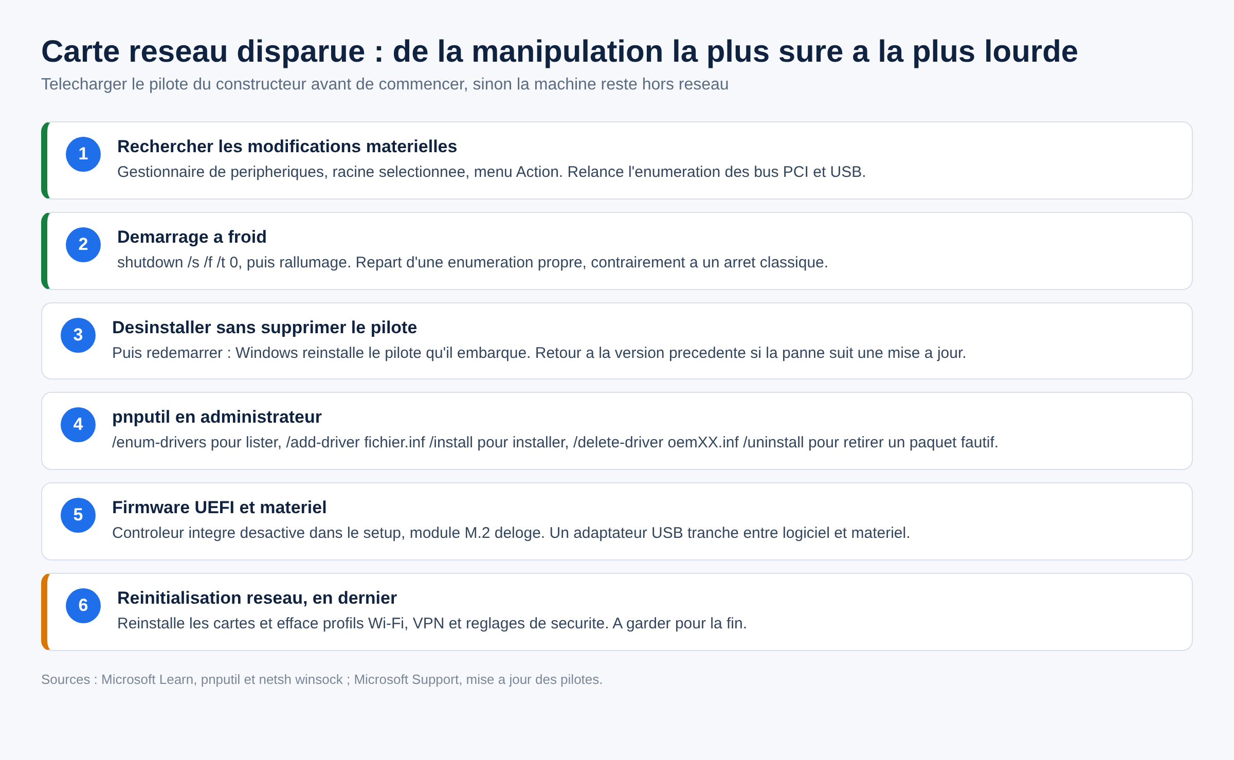 Schema en six etapes du diagnostic d une carte reseau disparue du Gestionnaire de peripheriques sous Windows 11