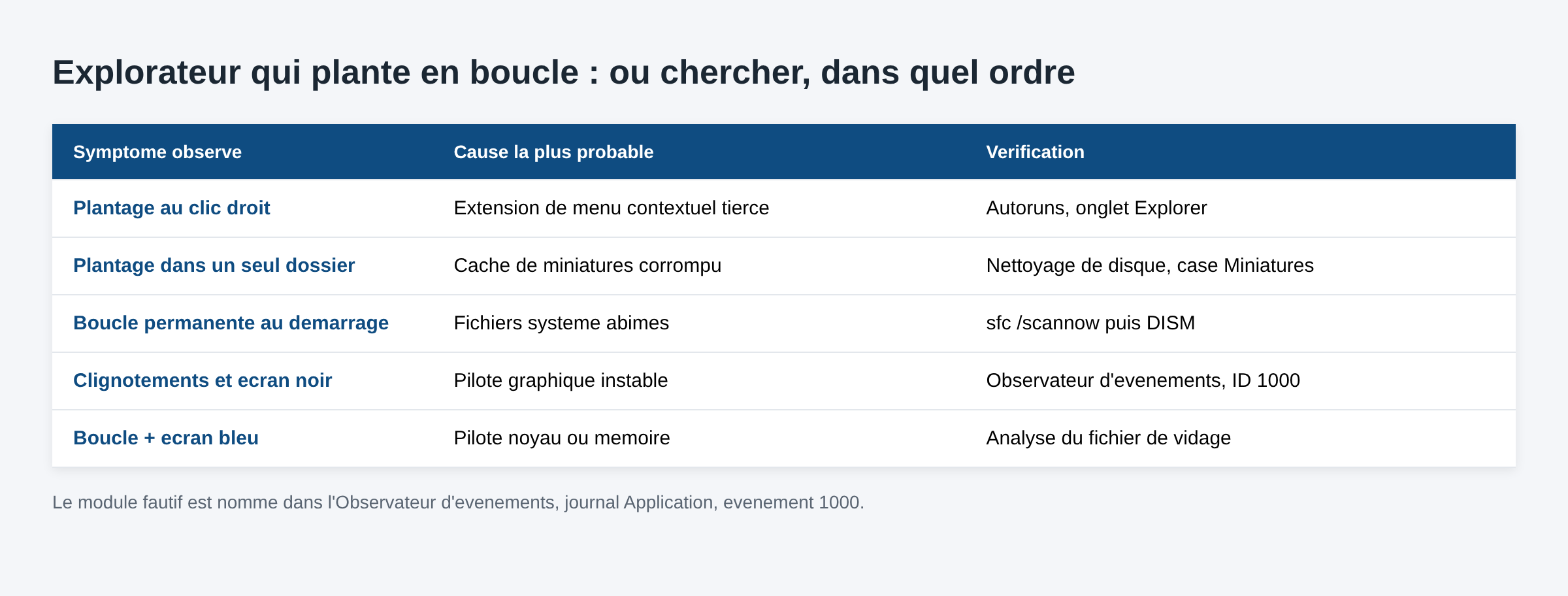 Tableau des symptomes du plantage en boucle de l'Explorateur Windows et de la verification associee