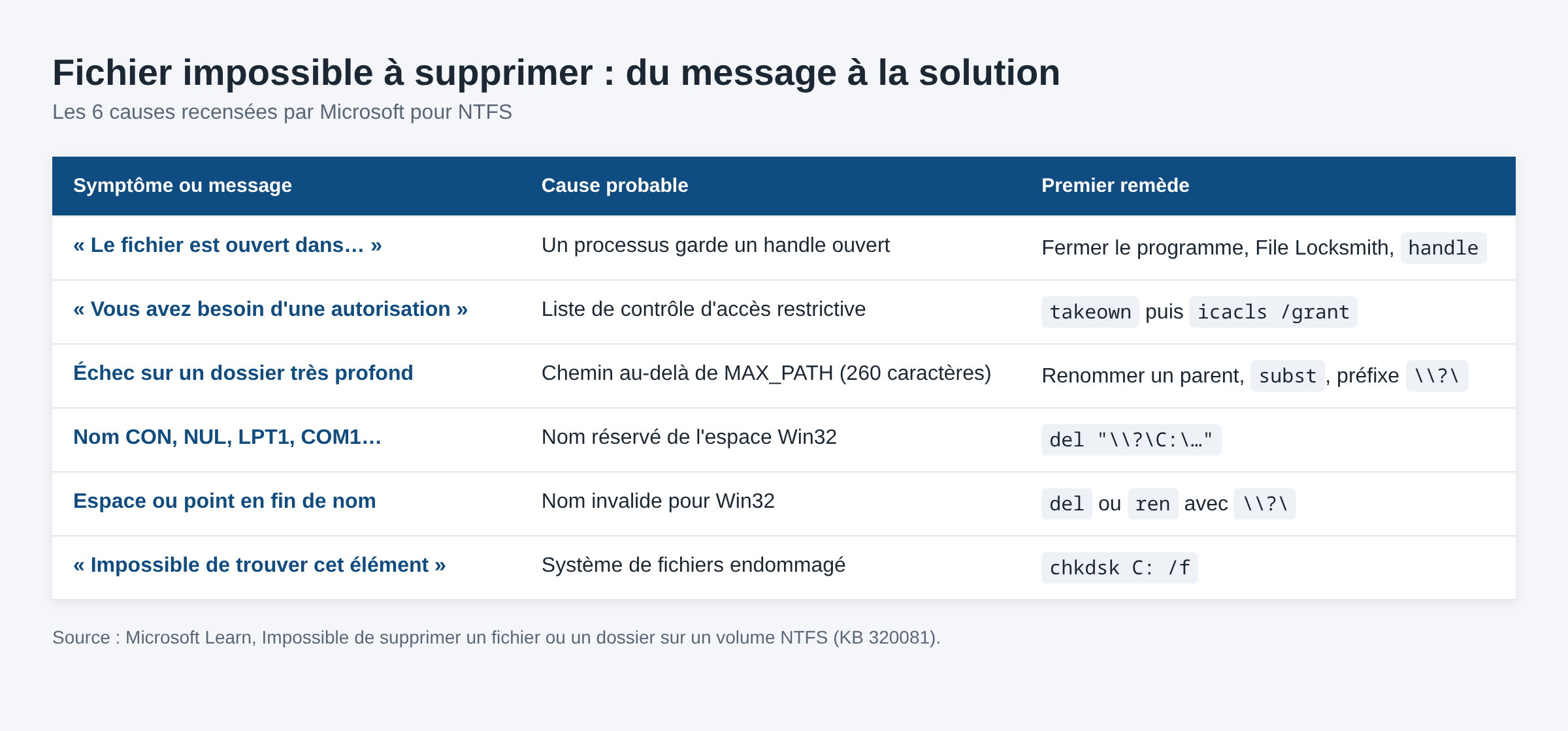 Tableau reliant chaque message d'erreur de suppression à sa cause NTFS et à son premier remède