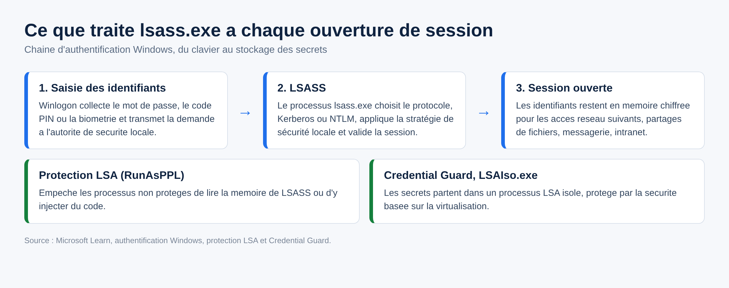 Schema de la chaine d authentification Windows, de Winlogon a lsass.exe puis au stockage des identifiants
