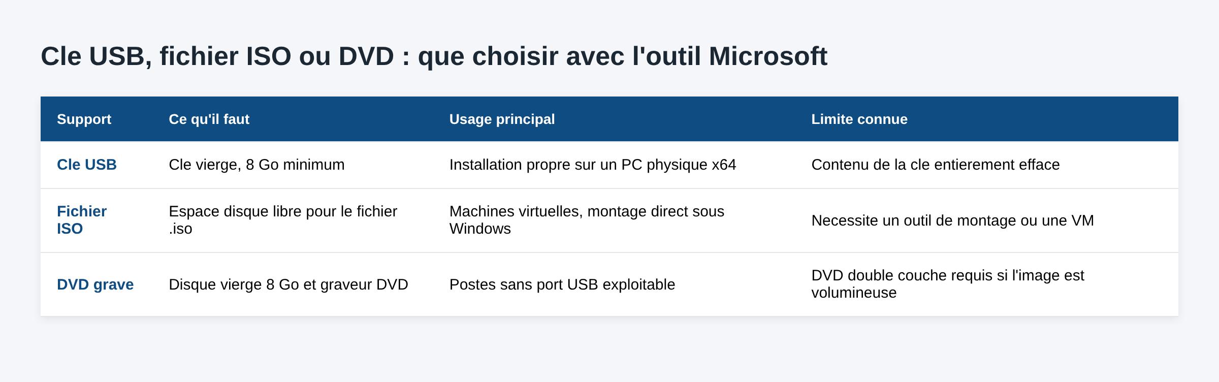 Tableau comparatif entre cle USB, fichier ISO et DVD grave pour installer Windows 11