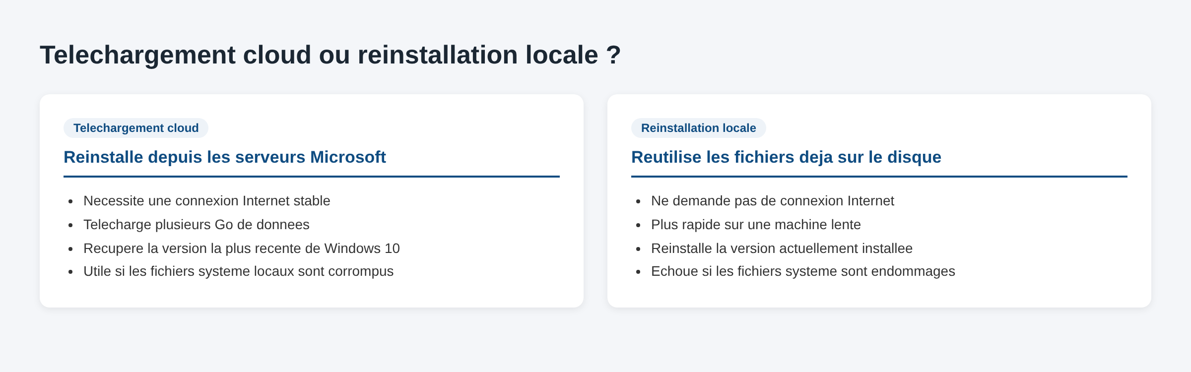 Comparaison entre le telechargement cloud et la reinstallation locale lors d une reinitialisation Windows