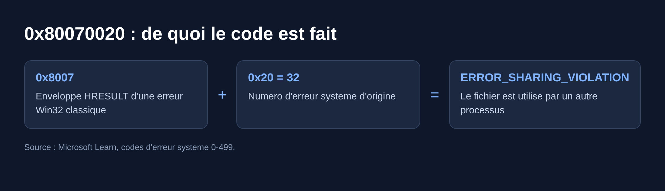 Schema decomposant le code 0x80070020 en erreur systeme 32 ERROR_SHARING_VIOLATION