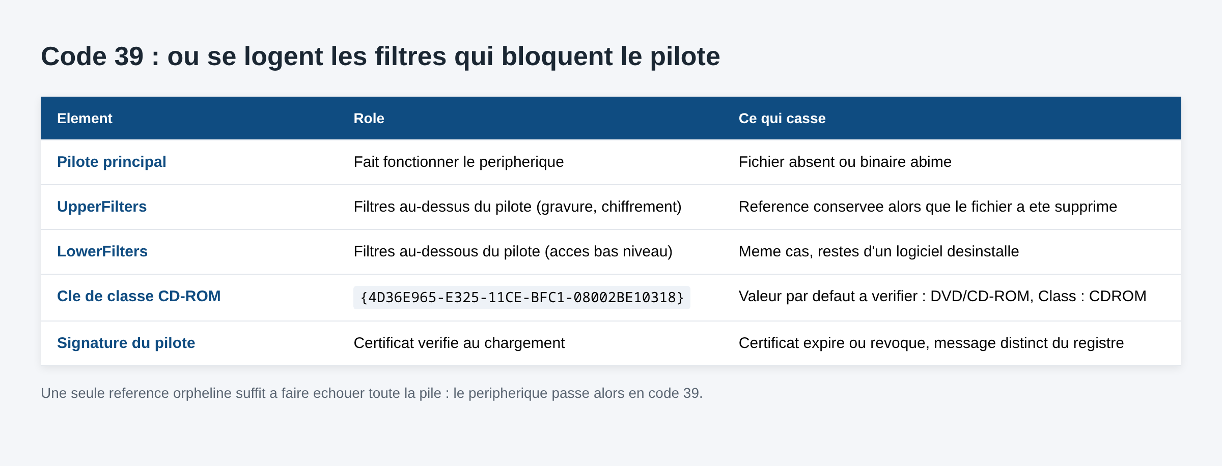 Tableau montrant ou se situent les valeurs UpperFilters et LowerFilters dans la cle de classe du peripherique et ce qui provoque le code 39
