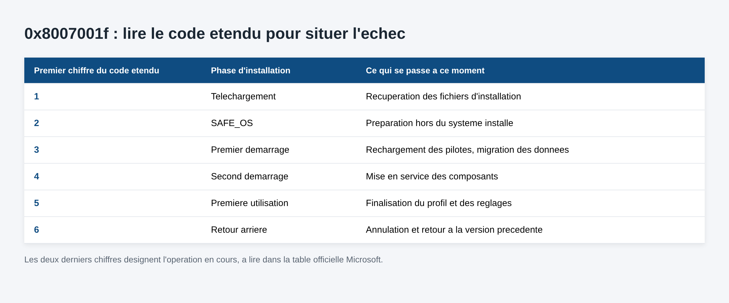 Tableau des six phases d'installation de Windows associées au premier chiffre du code étendu affiché avec l'erreur 0x8007001f