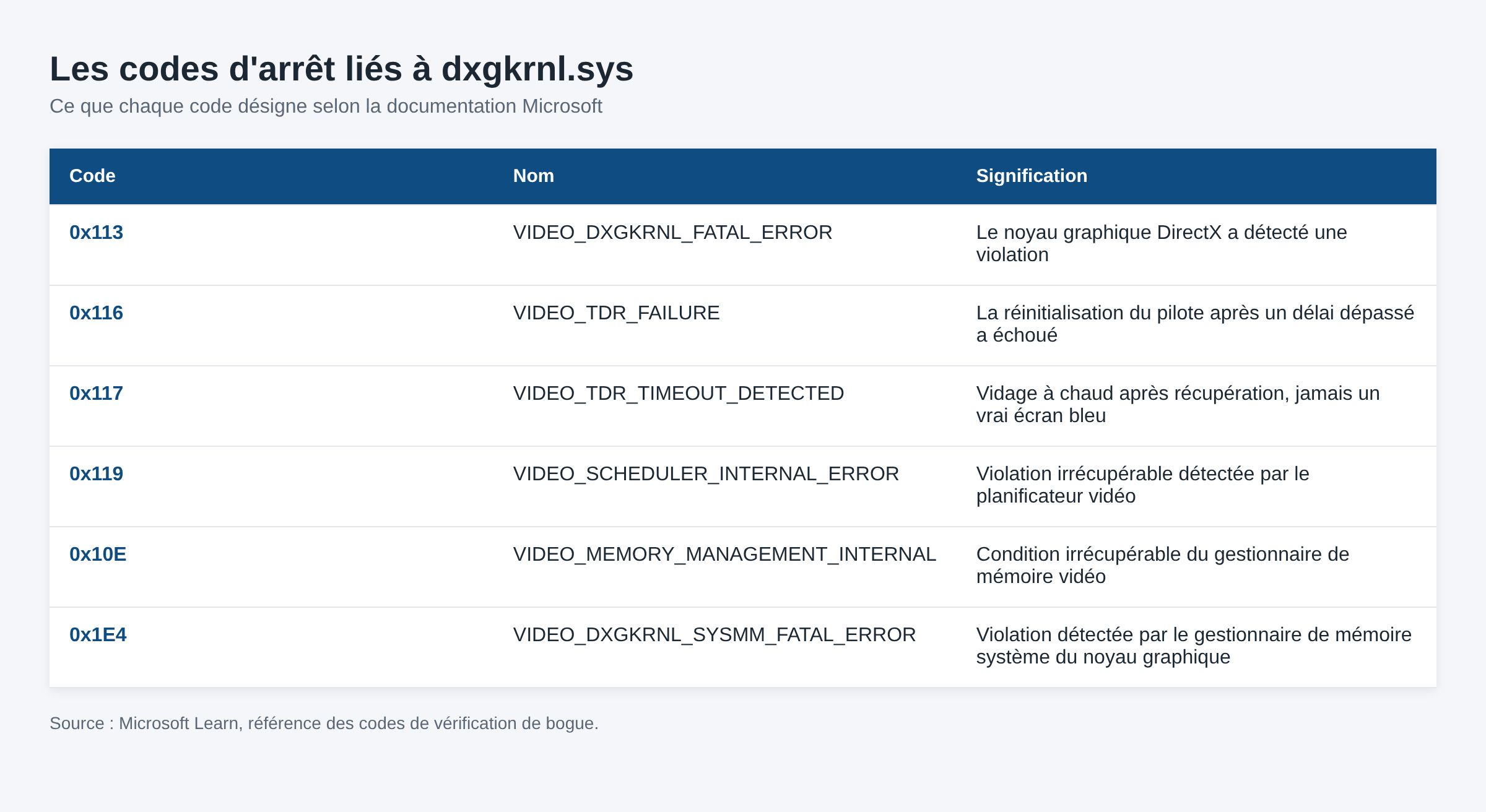 Tableau des codes d'arrêt liés à dxgkrnl.sys : 0x113, 0x116, 0x117, 0x119, 0x10E et 0x1E4